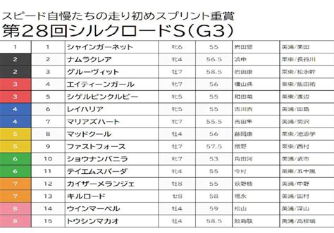 【シルクロードs（g3）予想】ナムラクレア、ウインマーベルを切り！「なさそうでアリの穴馬3頭」で万馬券を狙う Gj