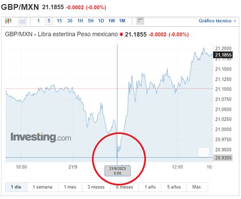 Tipo de cambio: Libra esterlina baja a 20 pesos mexicanos por primera vez en 10 años