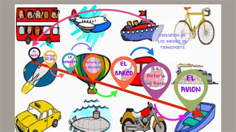 Linea De Tiempo Evolucion De Los Medios De Transporte By Sofia Nicole