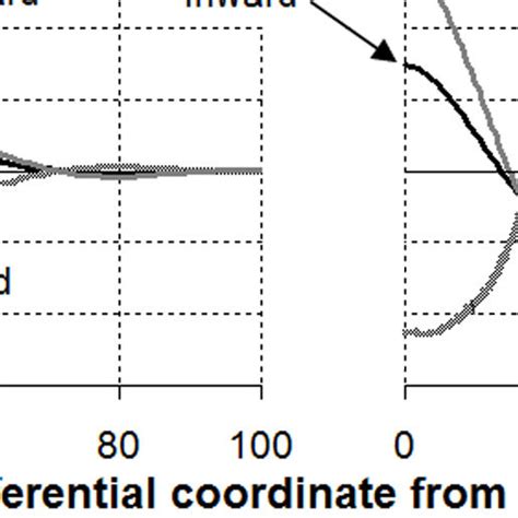 Circumferential Distribution Of Normalised Axial Membrane Stress