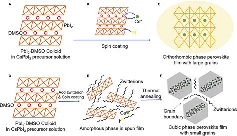 Stabilizing the α Phase of CsPbI3 Perovskite by Sulfobetaine