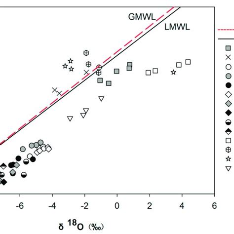 Hydrogen D And Oxygen O Stable Isotope Composition Of Fog N