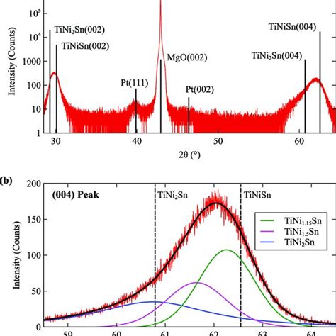 A Xrd Scan Of Nm Tinisn Mgo Deposited By Pld At K