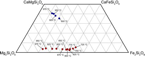 Compositions Of Experimental Pyroxenes Plotted In The Pyroxene