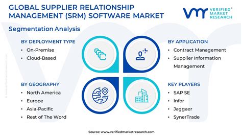 Supplier Relationship Management Srm Software Market Size