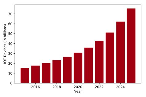 2 Expected Increase In The Number Of Iot Devices Between 2015 2025 [97] Download Scientific