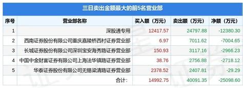 3月28日亚钾国际（000893）龙虎榜数据：机构净买入322237万元（3日），北向资金净卖出124亿元（3日）沪深交易所评级钾肥