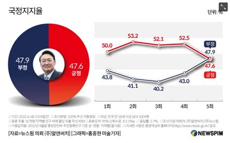 알앤서치尹지지율 긍정 476 Vs 부정 479지난주대비 49p 하락 한달여만에 첫 데드크로스 정치시사