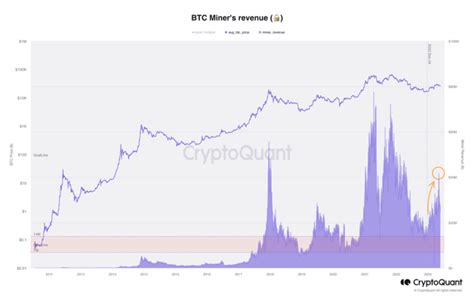 Bitcoin Mining Profitability Analysis: Trends and Forecasts for 2023 ...