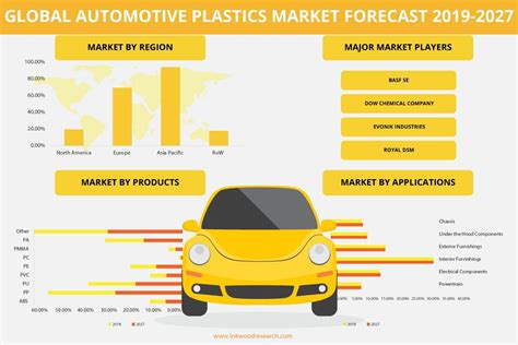 Global Automotive Plastics Market Size Trends