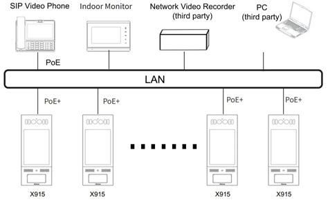 Akuvox X915X IP Touchscreen Smart Door Intercom Unit User Guide