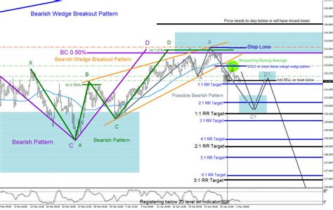 Eurjpy Possible Move Lower