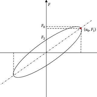 typical forcedeformation curve  scientific diagram