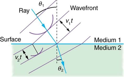 Huygenss Principle Diffraction Physics