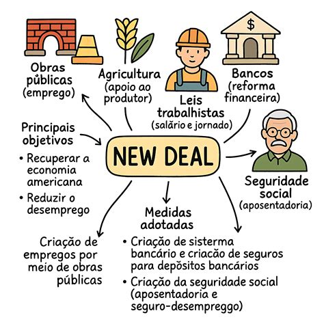 O Que Foi O New Deal Quais Eram Seus Objetivos - MAPA MENTAL SOBRE NEW DEAL - Maps4Study
