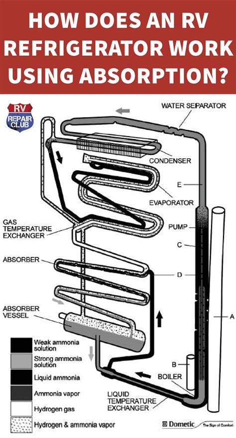 How Does A Propane Powered Refrigerator Work