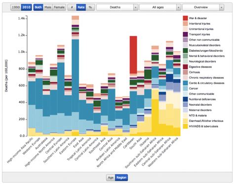 Chart (but not pick-me-up) of the day: Deaths around the world - Chris ...