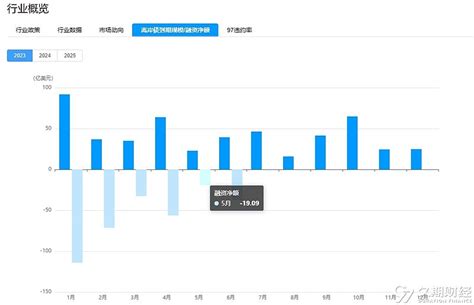 2023年5月中资离岸债新发逾121亿美元，人民币发行热度高涨，备证行成本参差 久期财经讯，6月6日，2023年5月中资离岸债总发行规模环比