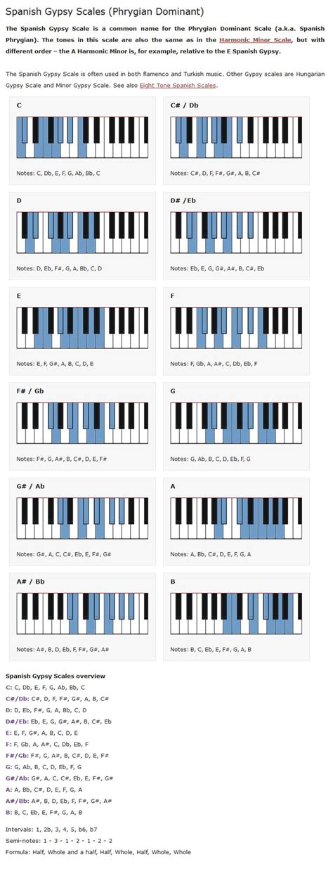 Pin on Piano chords chart