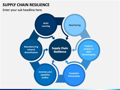 Supply Chain Resilience Powerpoint And Google Slides Template Ppt Slides