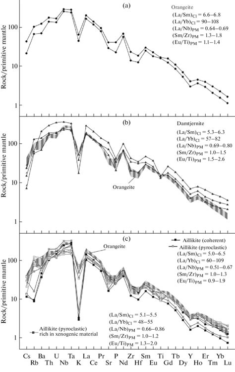 Primitive Mantle Normalized Mcdonough And Sun Trace Element