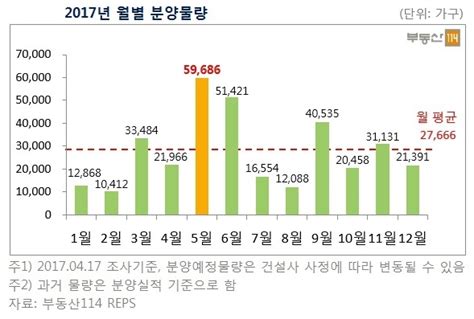 5월 분양시장 6만가구 나온다연내 최대치