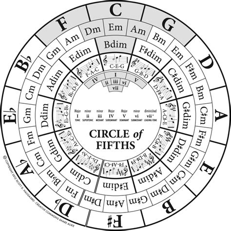 Printable Circle Of 5ths