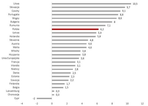 Koszty Pracy W Polsce Na Tle Ue Wynagrodzenia Pl