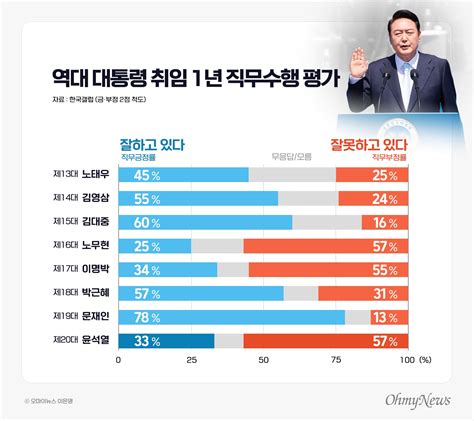 윤 대통령 지지율 역대 가장 빠른 추락·50 넘긴 매우 잘못함 오마이뉴스