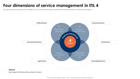 Itil 4 Framework And Best Practices Four Dimensions Of Service