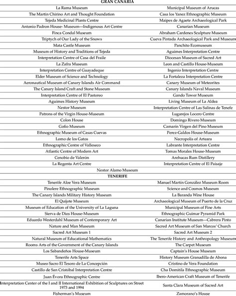 Gran Canaria and Tenerife's museums. | Download Scientific Diagram