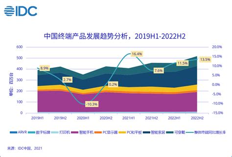 Idc：2021年上半年中国终端市场出货量约4亿台 同比增长165 互联网数据资讯网 199it 中文互联网数据研究资讯中心 199it