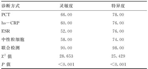 血清降钙素原、超敏c 反应蛋白、红细胞沉降率与中性粒细胞联合检测在小儿急性细菌性上呼吸道感染中的应用效果 知猫论文