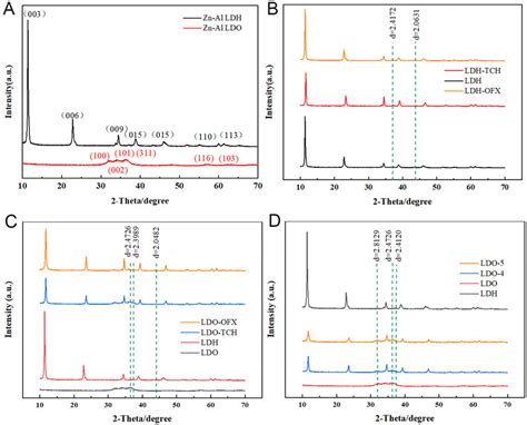 XRD Patterns Of A LDH LDO B Before And After Adsorption Of LDH On