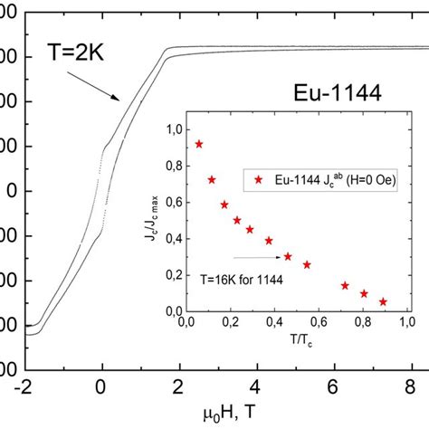 Magnetization Curve At T 2 K The Inset Shows The Temperature