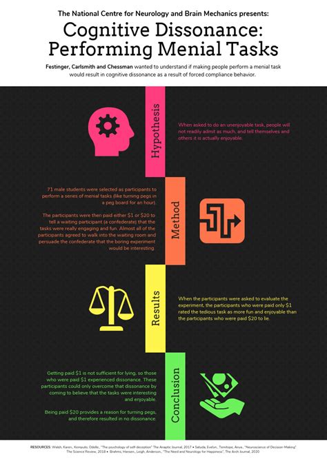 A4 Vibrant Cognitive Behavior Research Poster Venngage