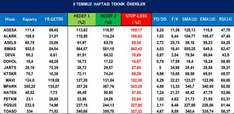 A1 Capital Haftalık Hisse Önerileri 8 12 Temmuz 2024