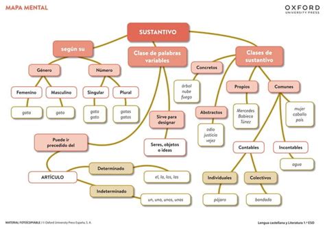 1 ESO Unidad 2 Mapa Mental El Sutantivo Pdf