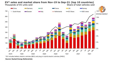 EV sales set to smash records with seven million cars in 2021, says Rystad