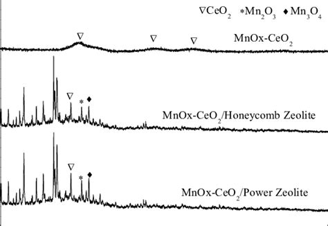 Xrd Patterns Of Catalysts Download Scientific Diagram