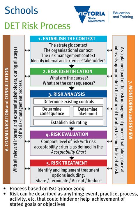 Risk Management Process