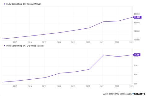 Top 5 Dividend Growth Stocks to Buy Now – July 2023 Edition | Dividends ...