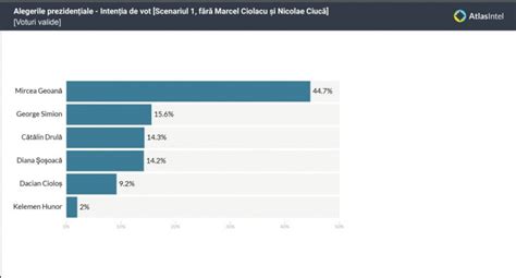 Sondaj AtlasIntel pentru Digi24 Pe cine ar vota românii la