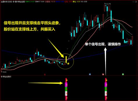 【超牛黄金起爆】通达信主副图选股指标公式，简单实用的好指标，黄金起爆点狙击拉升牛股！ 金牛区荣成软件开发服务部