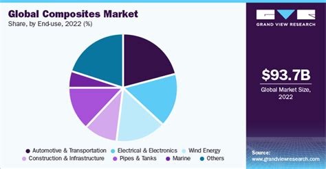 Composites Market Size And Share Analysis Report 2030