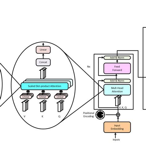 Transformer Architecture | Download Scientific Diagram