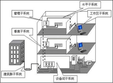 综合布线里经常使用的三大布线系统详解 菲尼特