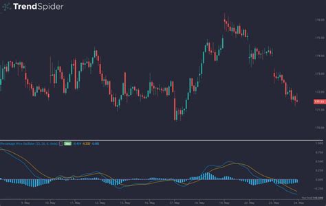 The Percentage Price Oscillator Ppo An Overview Trendspider