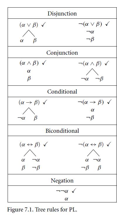 logic - What are the semantic tableaux tree rules for exclusive disjunction? - Mathematics Stack ...