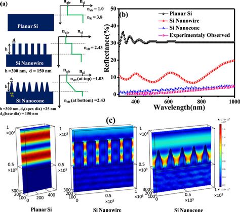 A Schematic Illustrations Of Planar Si Si Nanowires And Si